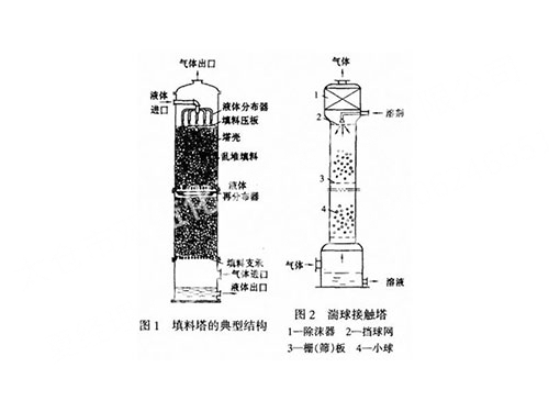 填料吸收塔